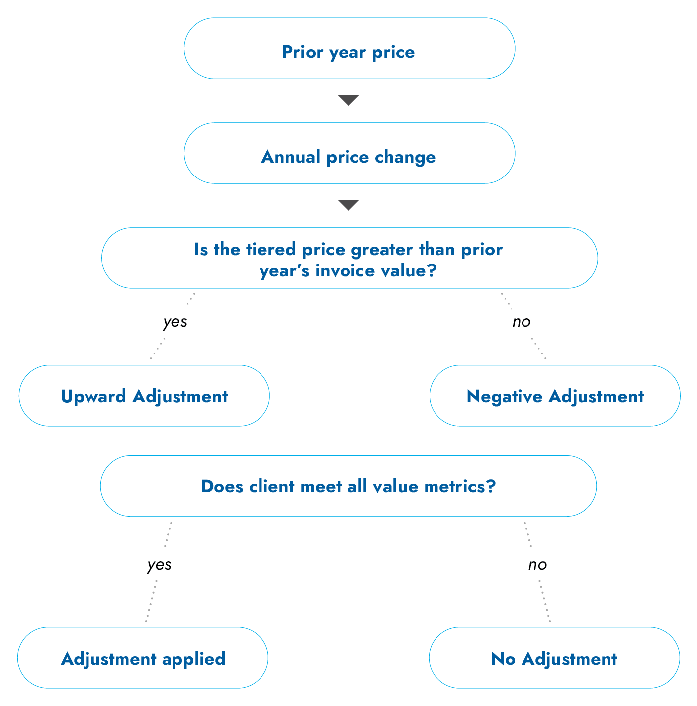 tiering diagram